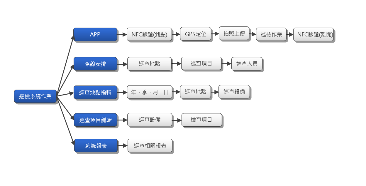 巡檢系統功能PNG