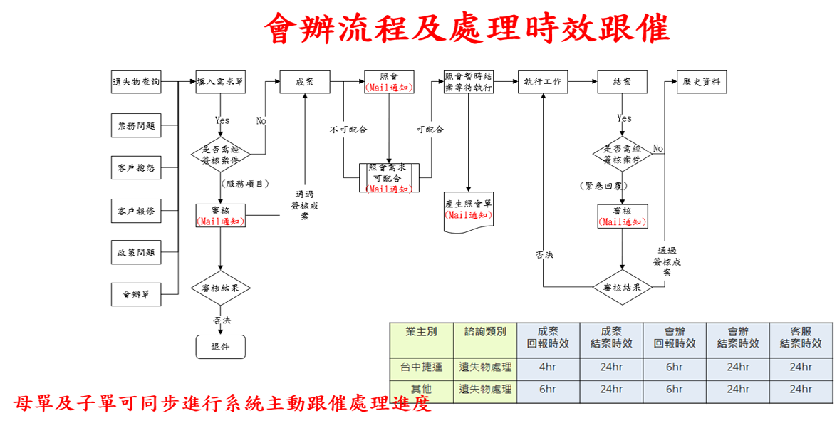 會辦流程圖