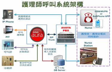 護理師呼叫系統架構圖